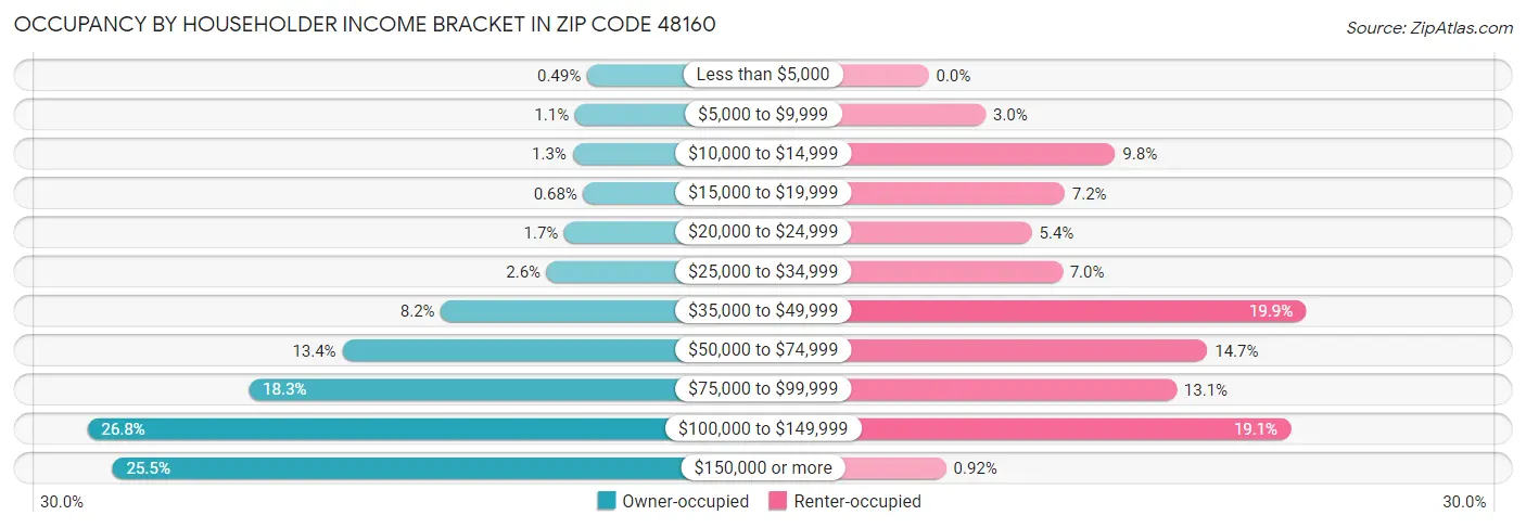Occupancy by Householder Income Bracket in Zip Code 48160