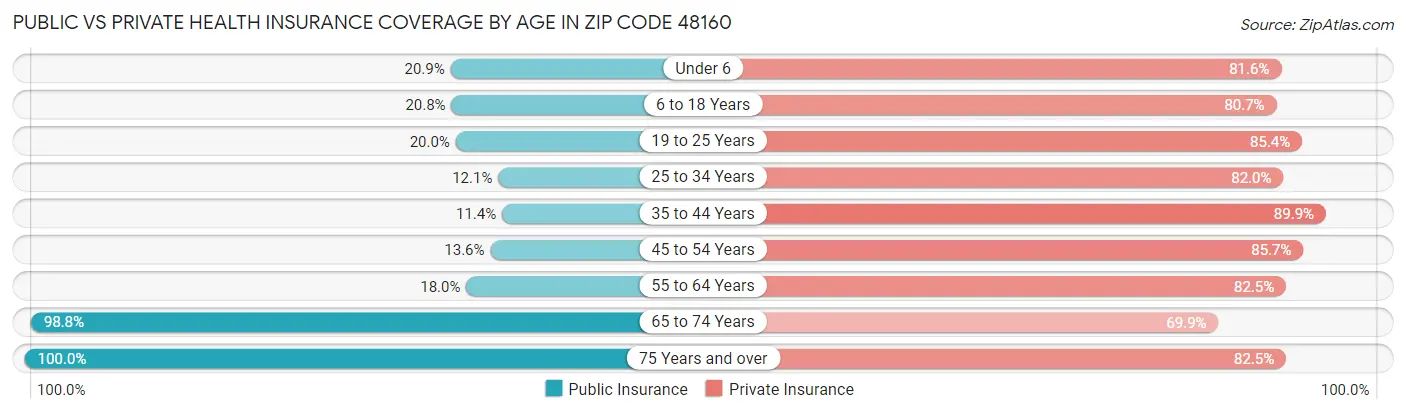 Public vs Private Health Insurance Coverage by Age in Zip Code 48160
