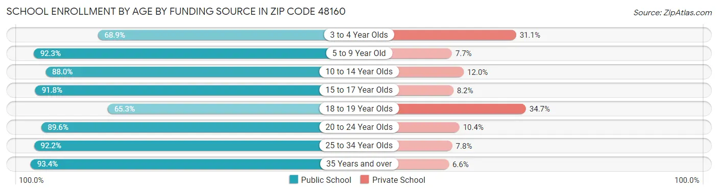 School Enrollment by Age by Funding Source in Zip Code 48160
