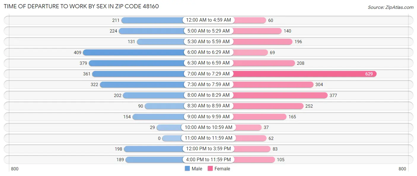 Time of Departure to Work by Sex in Zip Code 48160