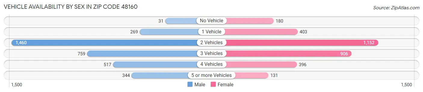 Vehicle Availability by Sex in Zip Code 48160