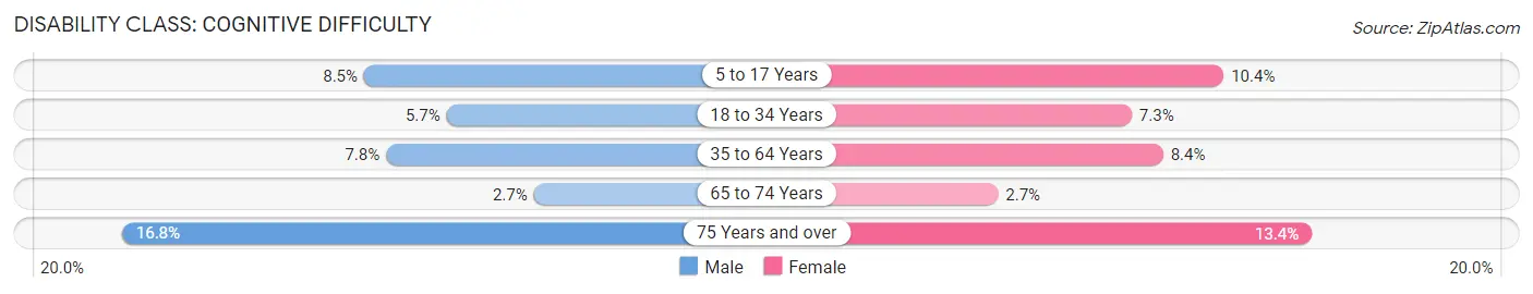 Disability in Zip Code 48161: <span>Cognitive Difficulty</span>