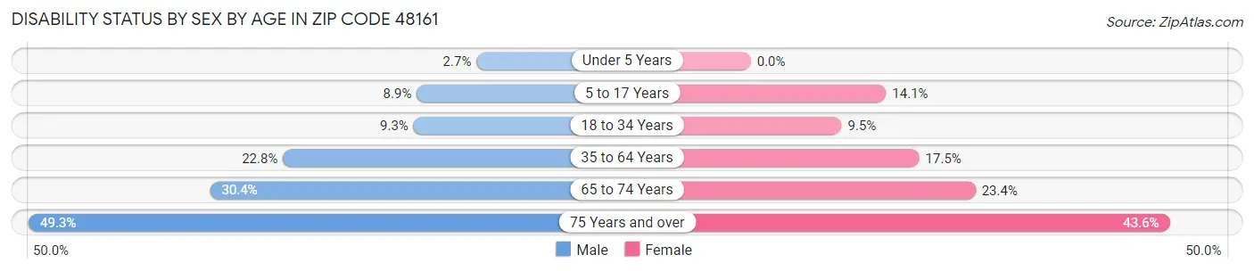 Disability Status by Sex by Age in Zip Code 48161