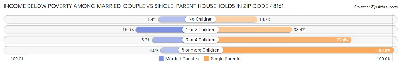 Income Below Poverty Among Married-Couple vs Single-Parent Households in Zip Code 48161
