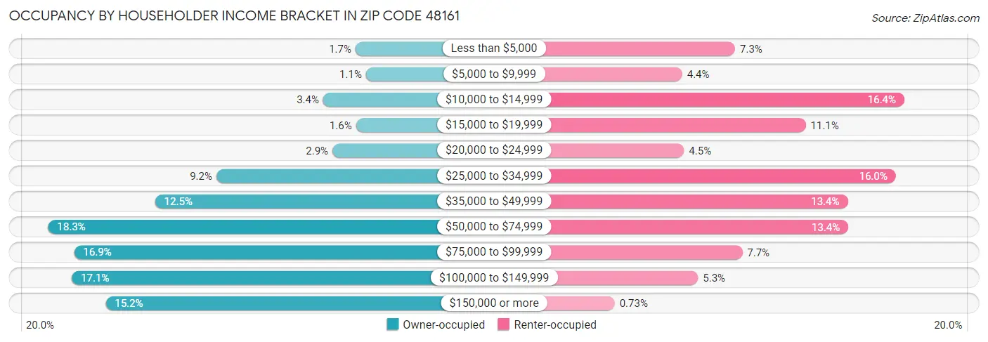 Occupancy by Householder Income Bracket in Zip Code 48161