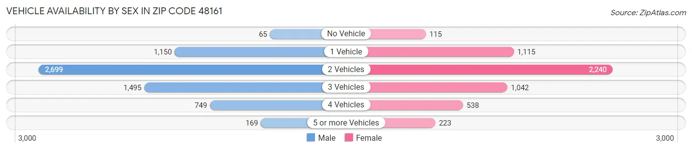 Vehicle Availability by Sex in Zip Code 48161