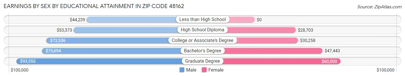 Earnings by Sex by Educational Attainment in Zip Code 48162