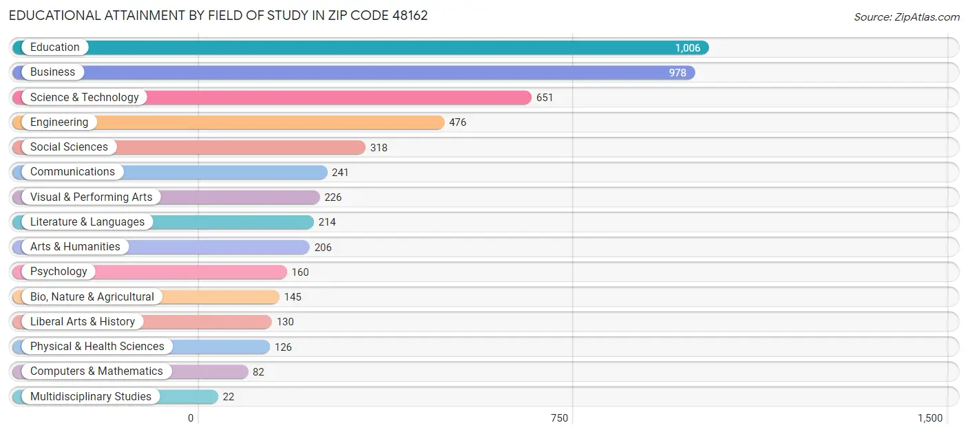 Educational Attainment by Field of Study in Zip Code 48162