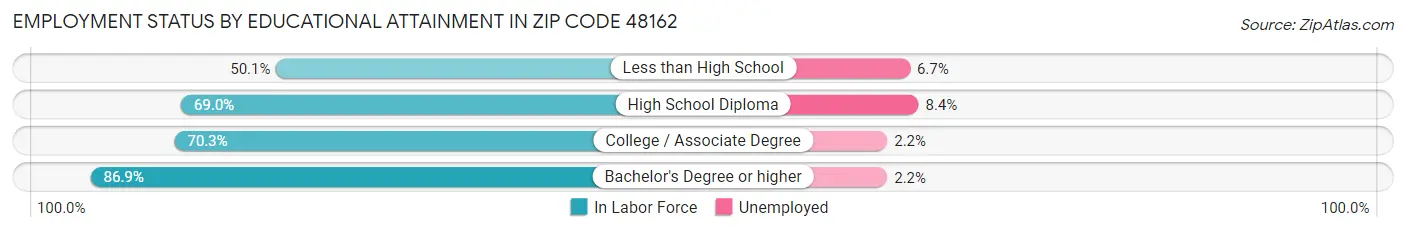 Employment Status by Educational Attainment in Zip Code 48162
