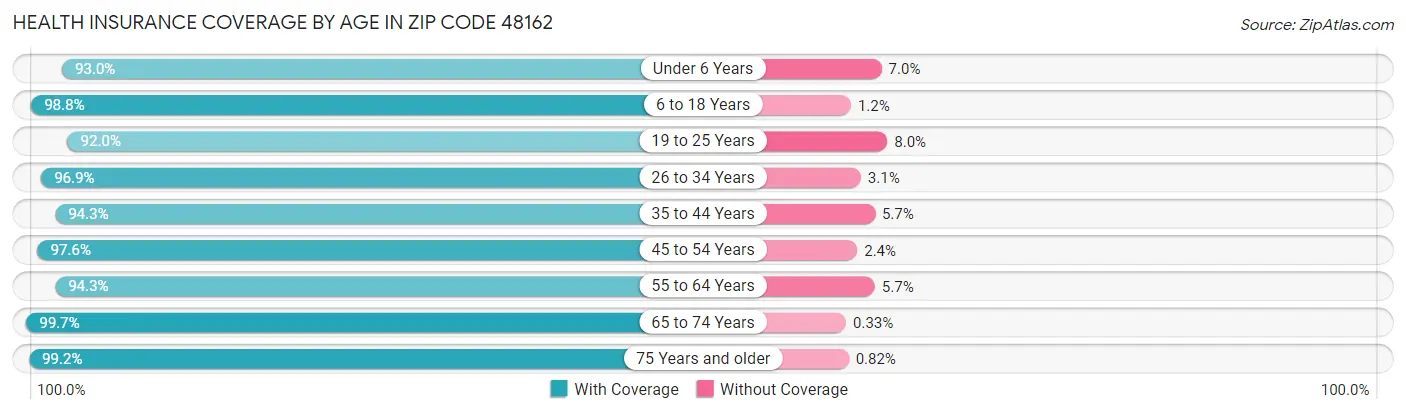 Health Insurance Coverage by Age in Zip Code 48162