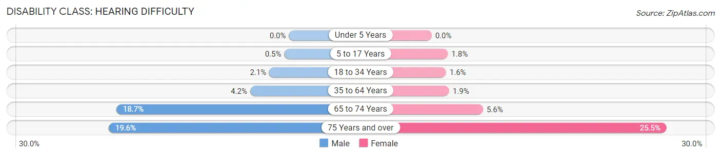 Disability in Zip Code 48162: <span>Hearing Difficulty</span>