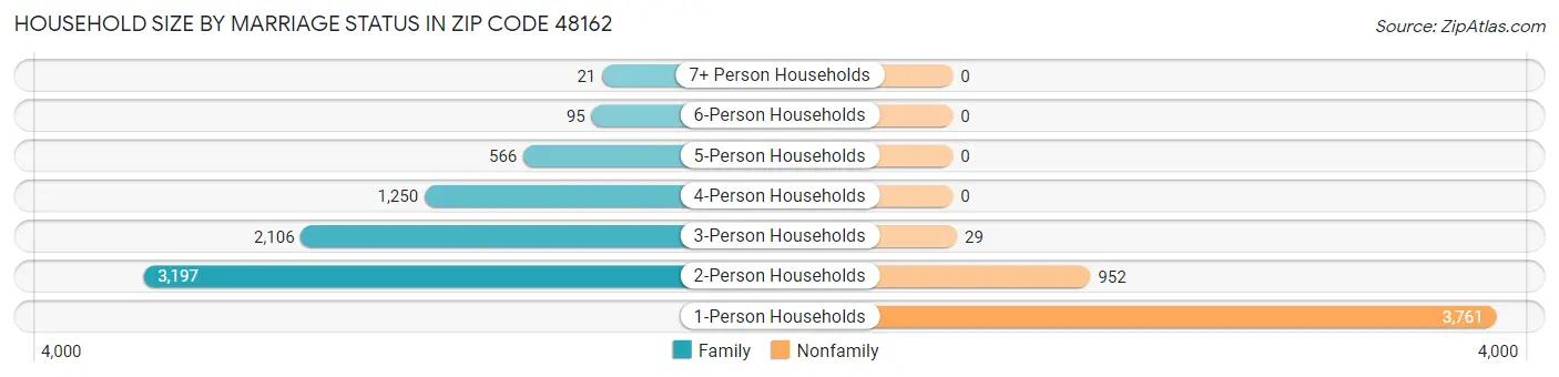 Household Size by Marriage Status in Zip Code 48162