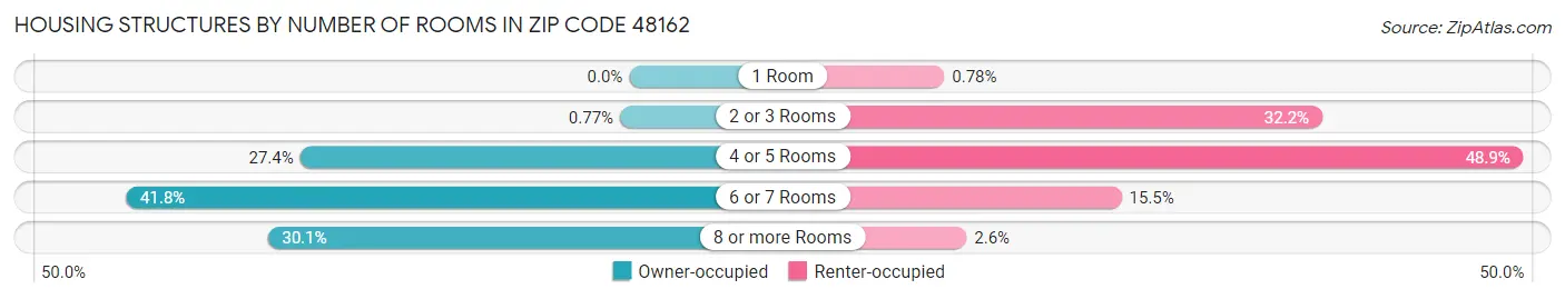 Housing Structures by Number of Rooms in Zip Code 48162