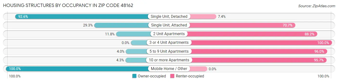 Housing Structures by Occupancy in Zip Code 48162