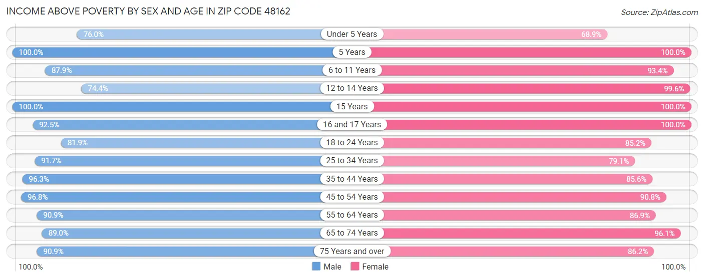 Income Above Poverty by Sex and Age in Zip Code 48162