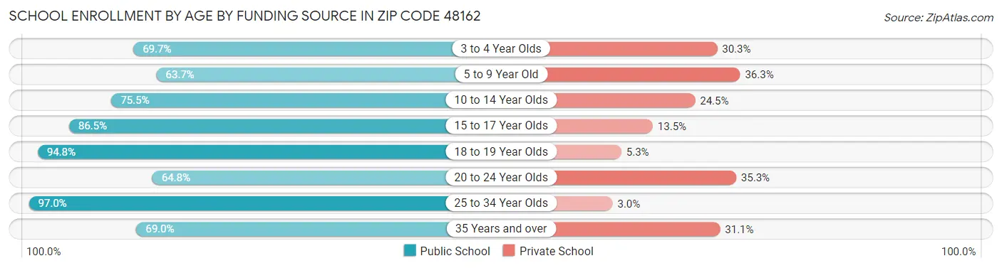 School Enrollment by Age by Funding Source in Zip Code 48162