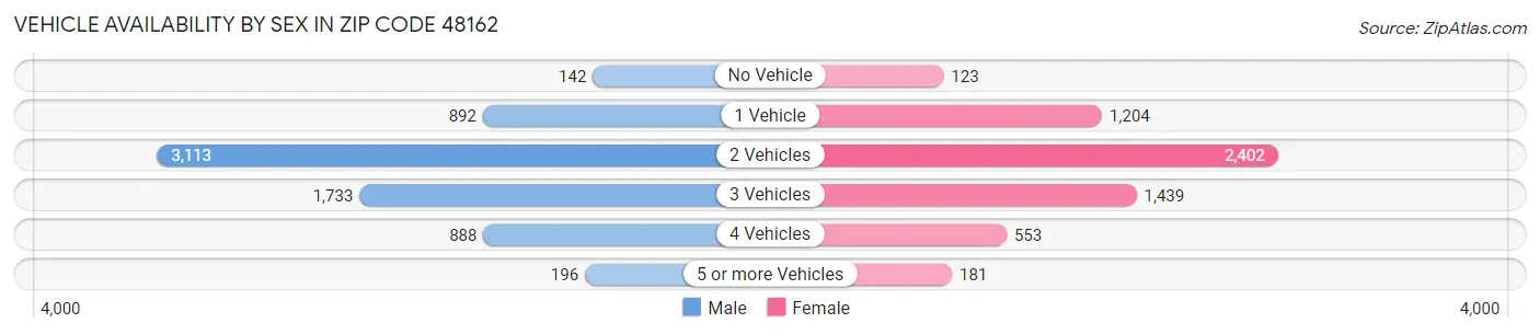 Vehicle Availability by Sex in Zip Code 48162