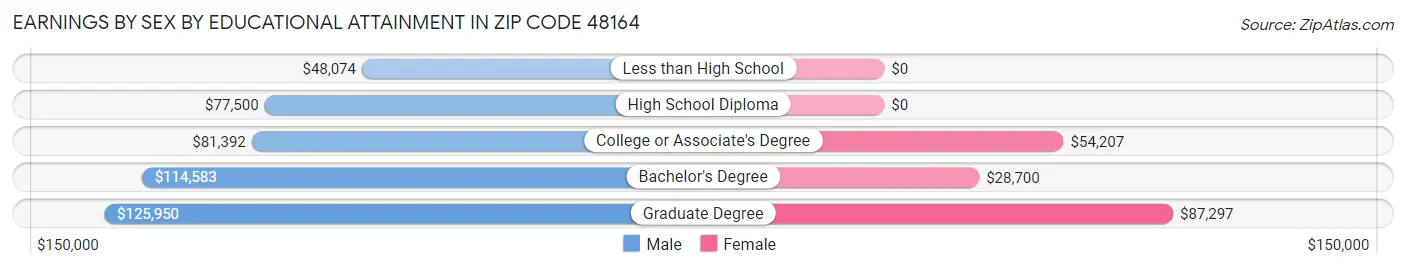 Earnings by Sex by Educational Attainment in Zip Code 48164