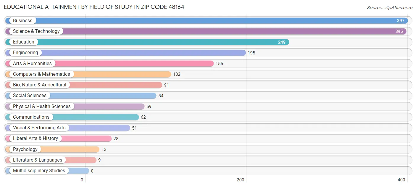Educational Attainment by Field of Study in Zip Code 48164