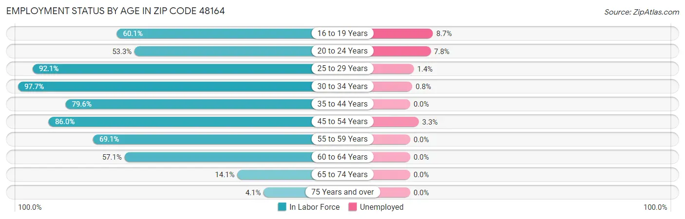 Employment Status by Age in Zip Code 48164