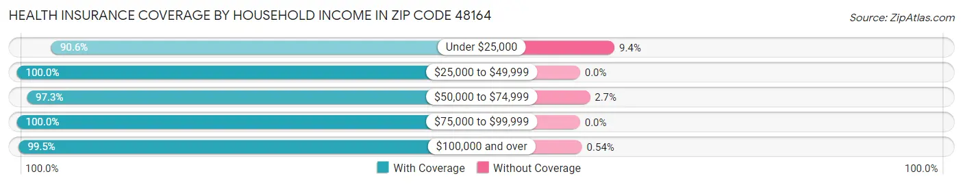 Health Insurance Coverage by Household Income in Zip Code 48164