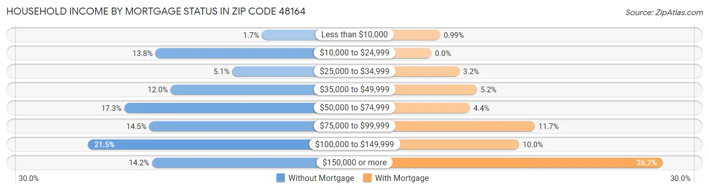 Household Income by Mortgage Status in Zip Code 48164