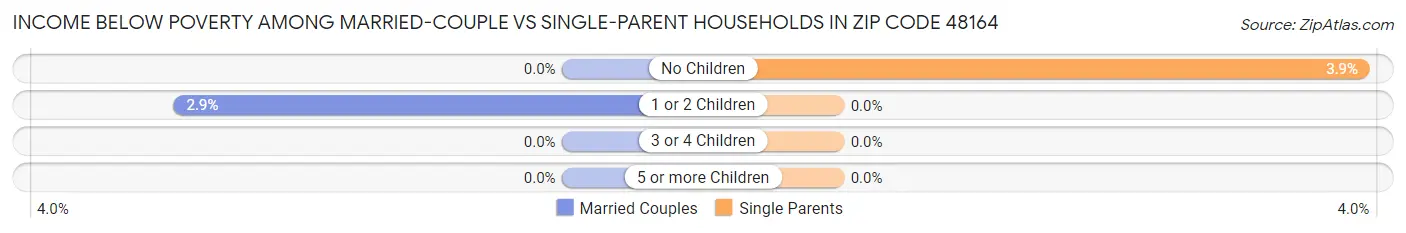 Income Below Poverty Among Married-Couple vs Single-Parent Households in Zip Code 48164