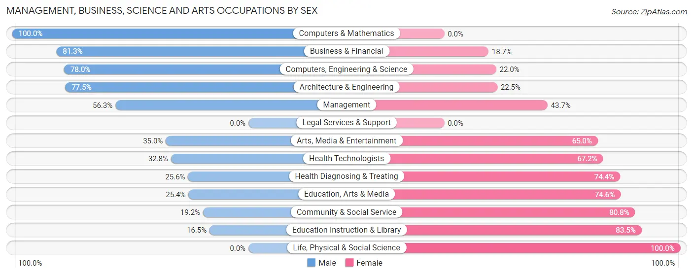 Management, Business, Science and Arts Occupations by Sex in Zip Code 48164