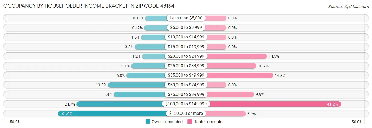 Occupancy by Householder Income Bracket in Zip Code 48164