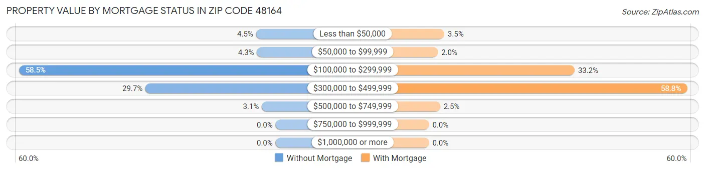 Property Value by Mortgage Status in Zip Code 48164