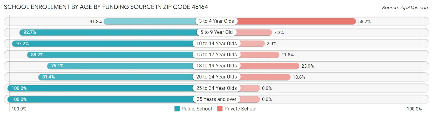 School Enrollment by Age by Funding Source in Zip Code 48164