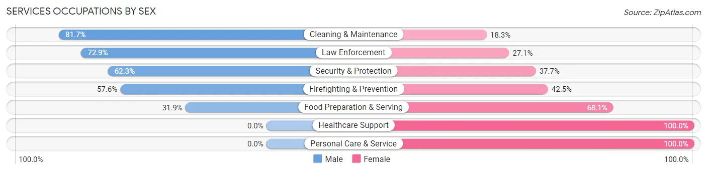 Services Occupations by Sex in Zip Code 48164