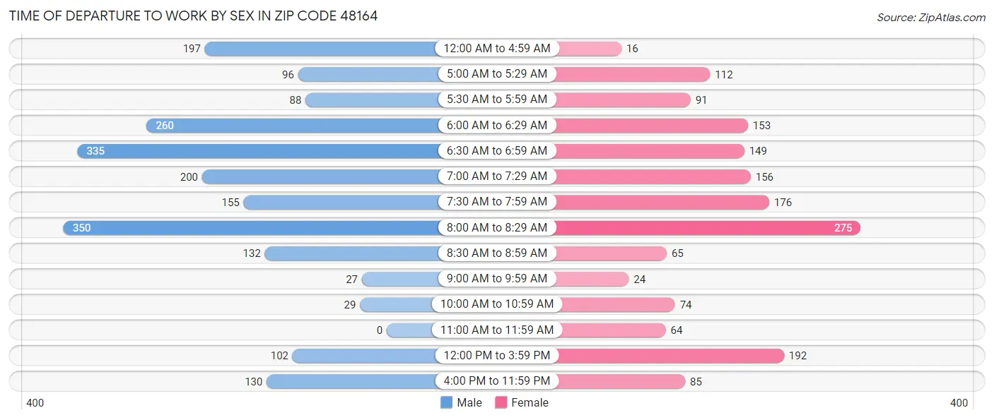 Time of Departure to Work by Sex in Zip Code 48164