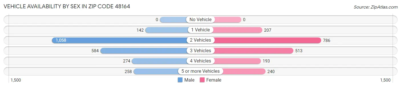 Vehicle Availability by Sex in Zip Code 48164