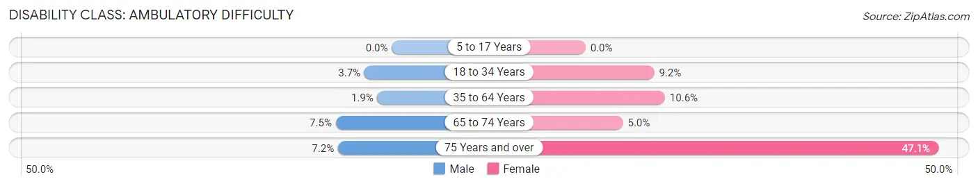 Disability in Zip Code 48165: <span>Ambulatory Difficulty</span>