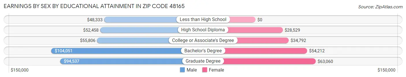 Earnings by Sex by Educational Attainment in Zip Code 48165