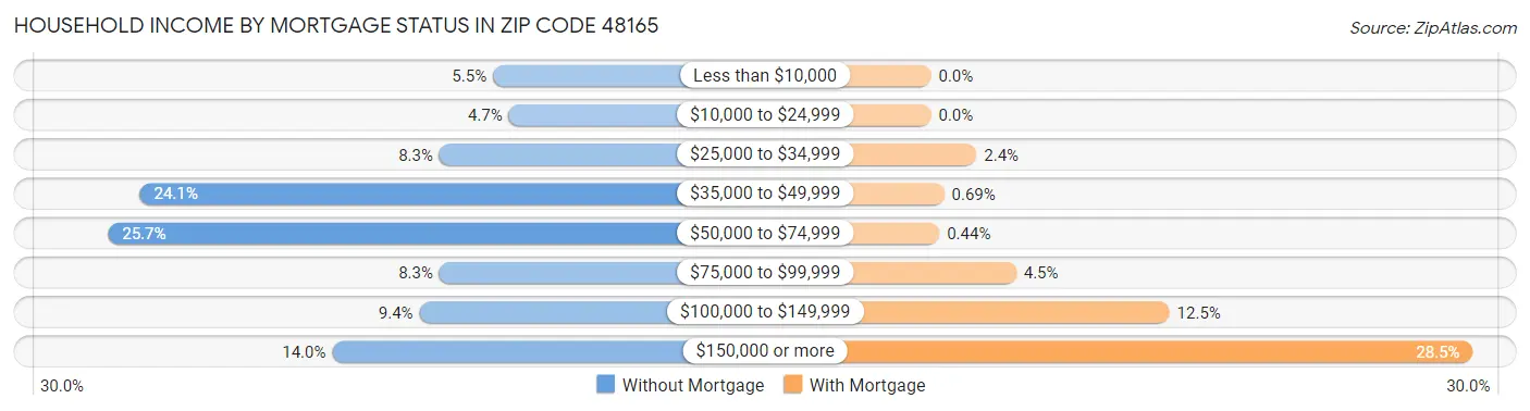 Household Income by Mortgage Status in Zip Code 48165