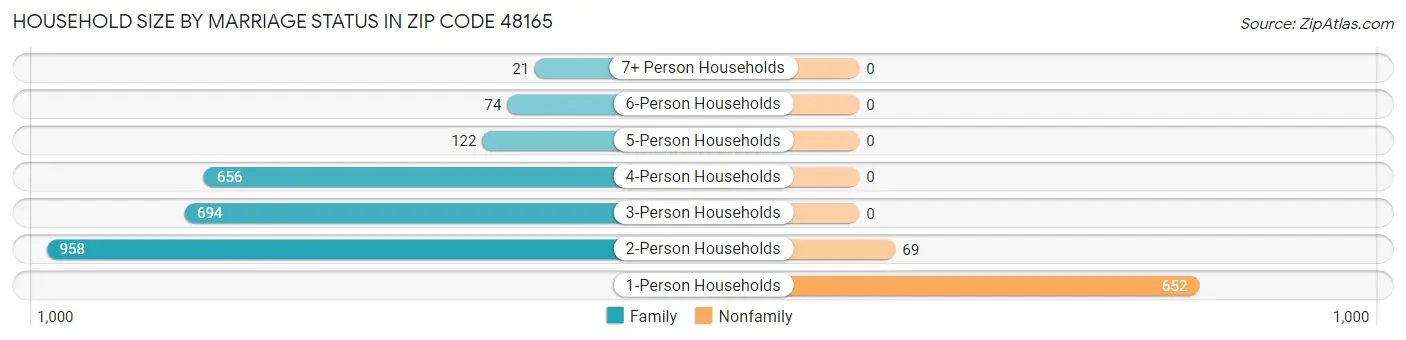 Household Size by Marriage Status in Zip Code 48165