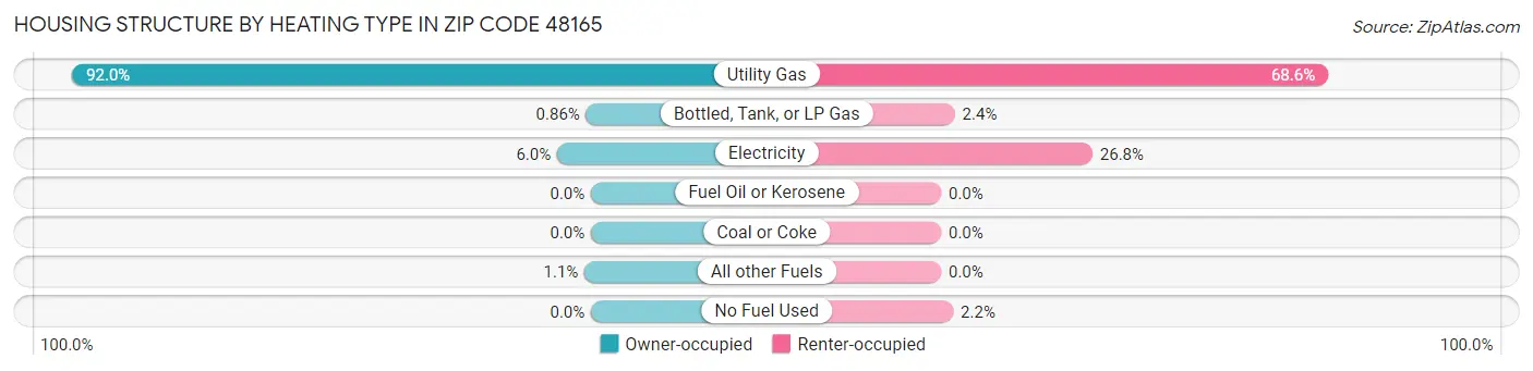 Housing Structure by Heating Type in Zip Code 48165