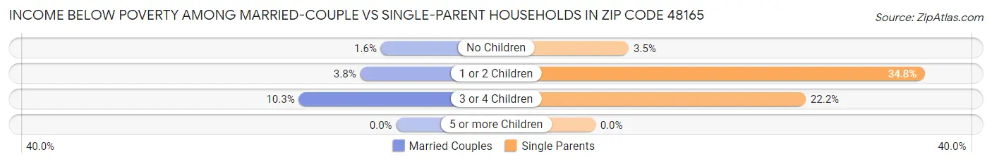 Income Below Poverty Among Married-Couple vs Single-Parent Households in Zip Code 48165