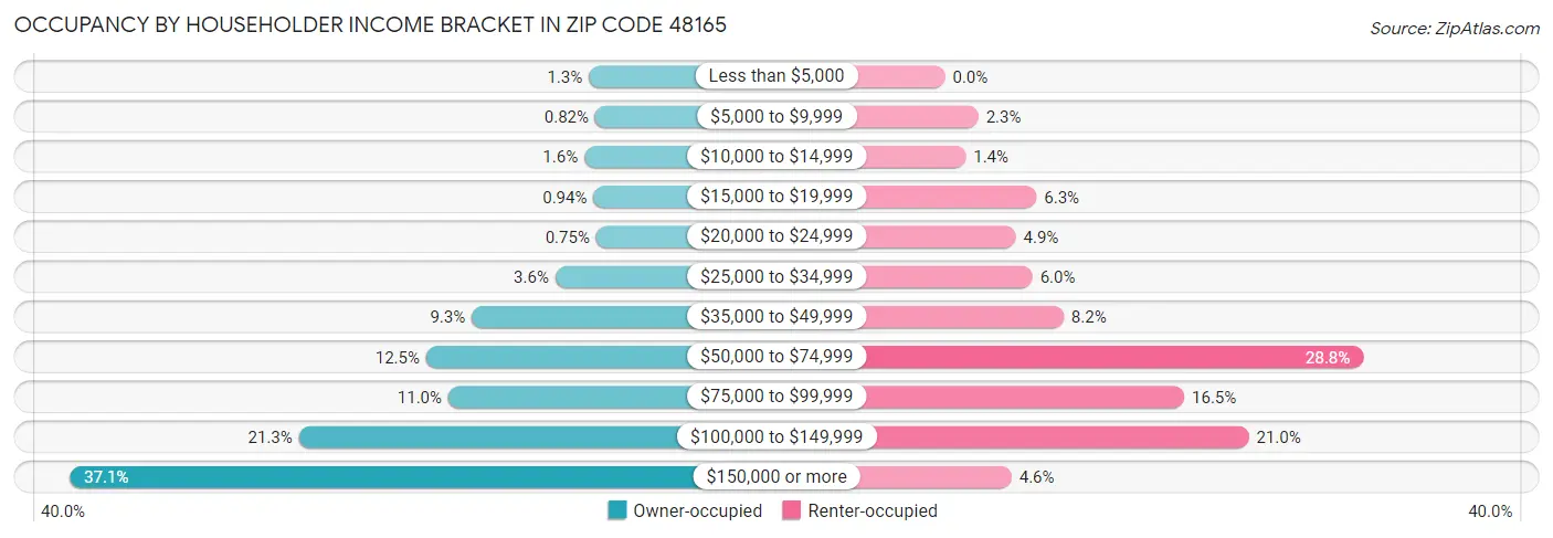 Occupancy by Householder Income Bracket in Zip Code 48165