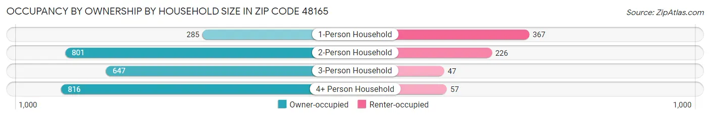 Occupancy by Ownership by Household Size in Zip Code 48165