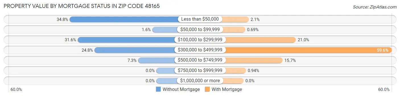 Property Value by Mortgage Status in Zip Code 48165