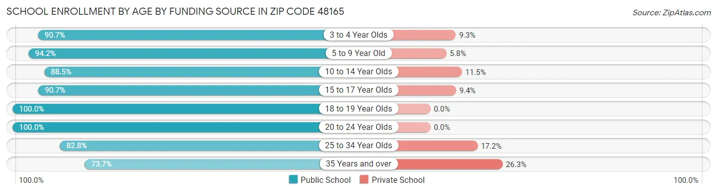 School Enrollment by Age by Funding Source in Zip Code 48165