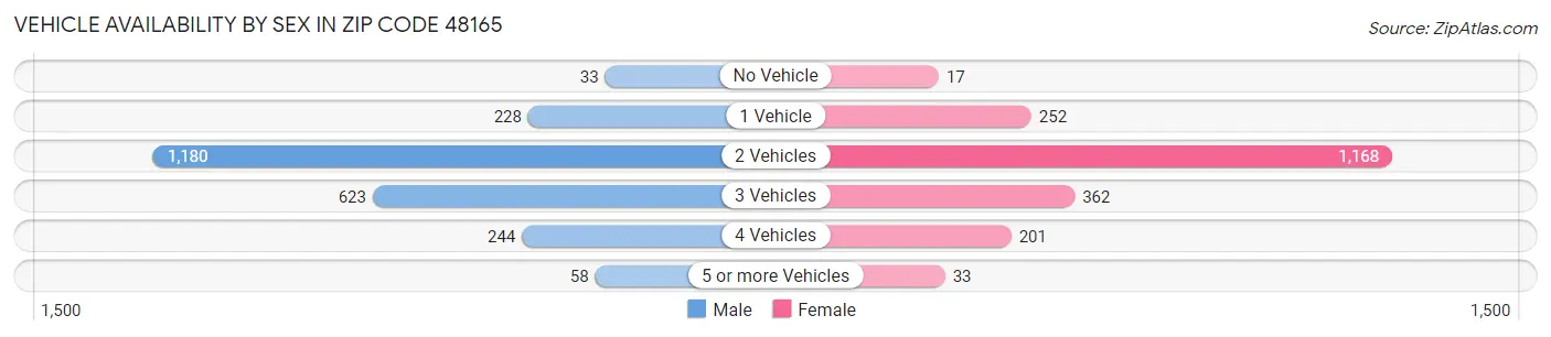 Vehicle Availability by Sex in Zip Code 48165