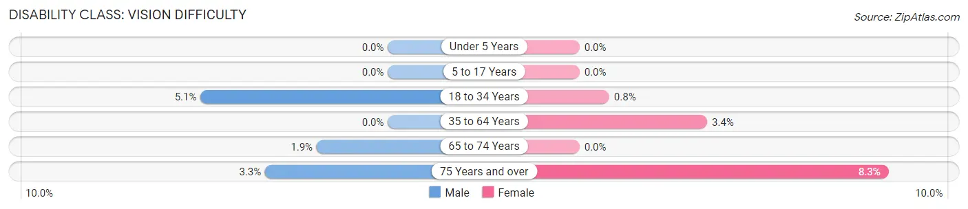 Disability in Zip Code 48165: <span>Vision Difficulty</span>