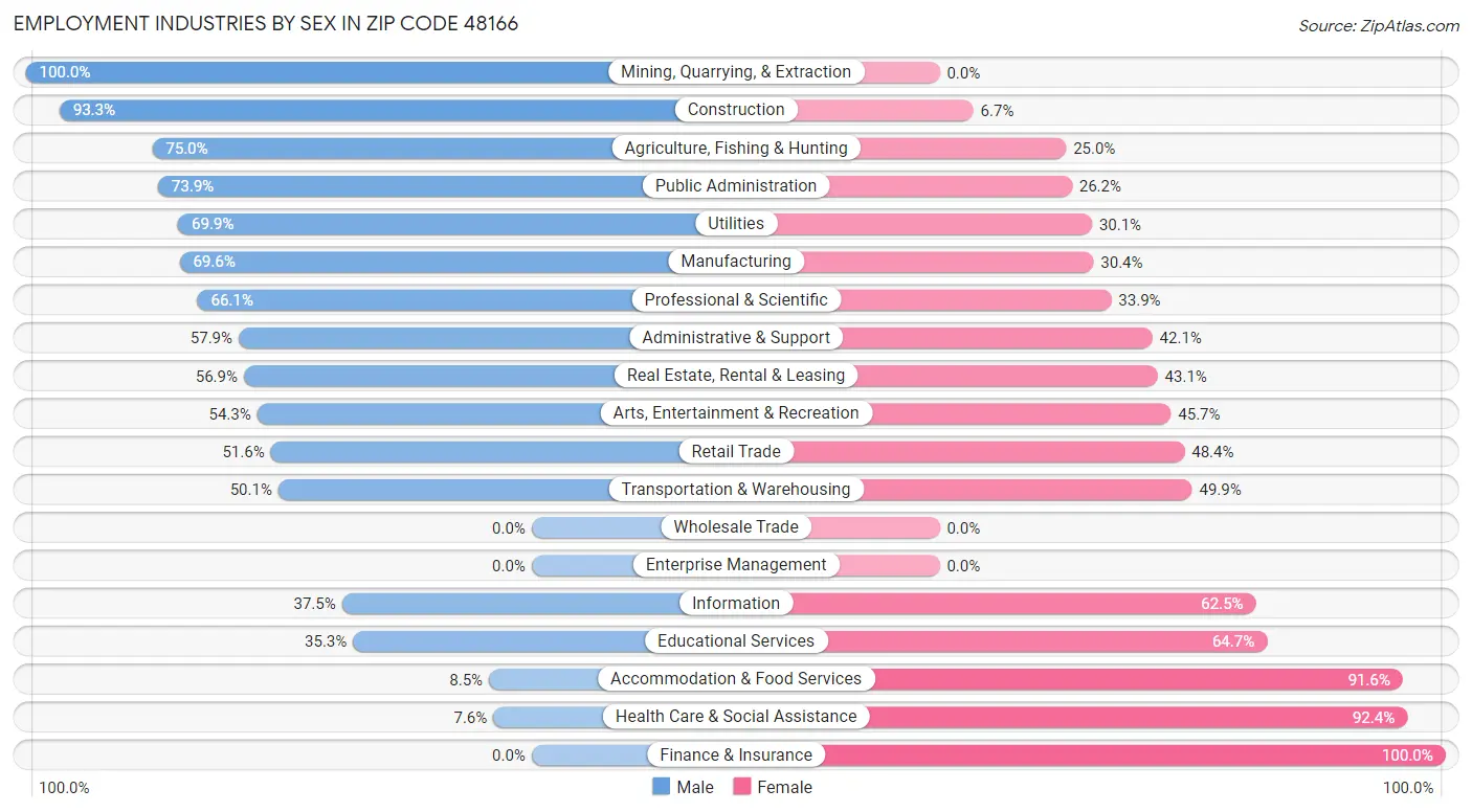 Employment Industries by Sex in Zip Code 48166