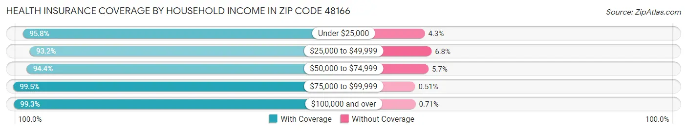 Health Insurance Coverage by Household Income in Zip Code 48166