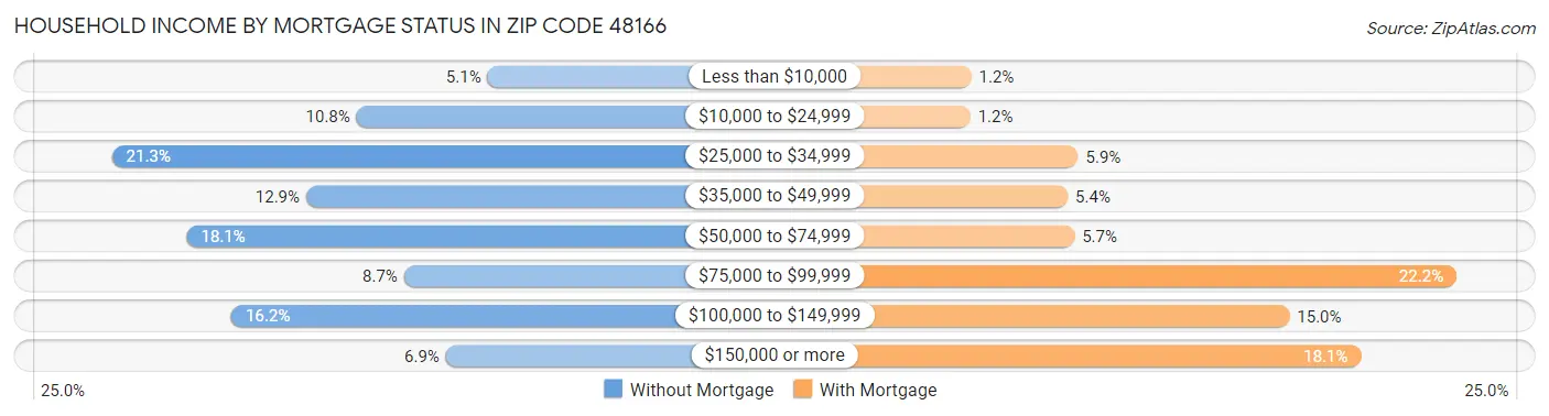 Household Income by Mortgage Status in Zip Code 48166