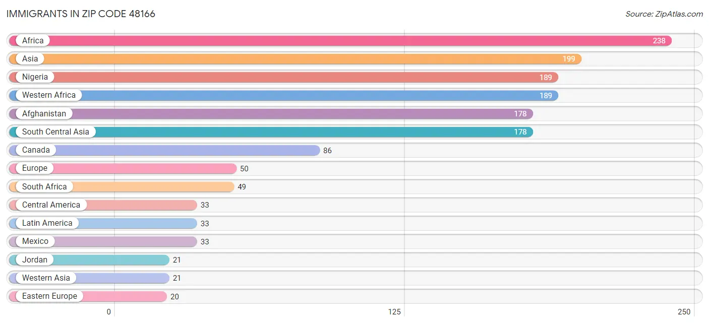 Immigrants in Zip Code 48166